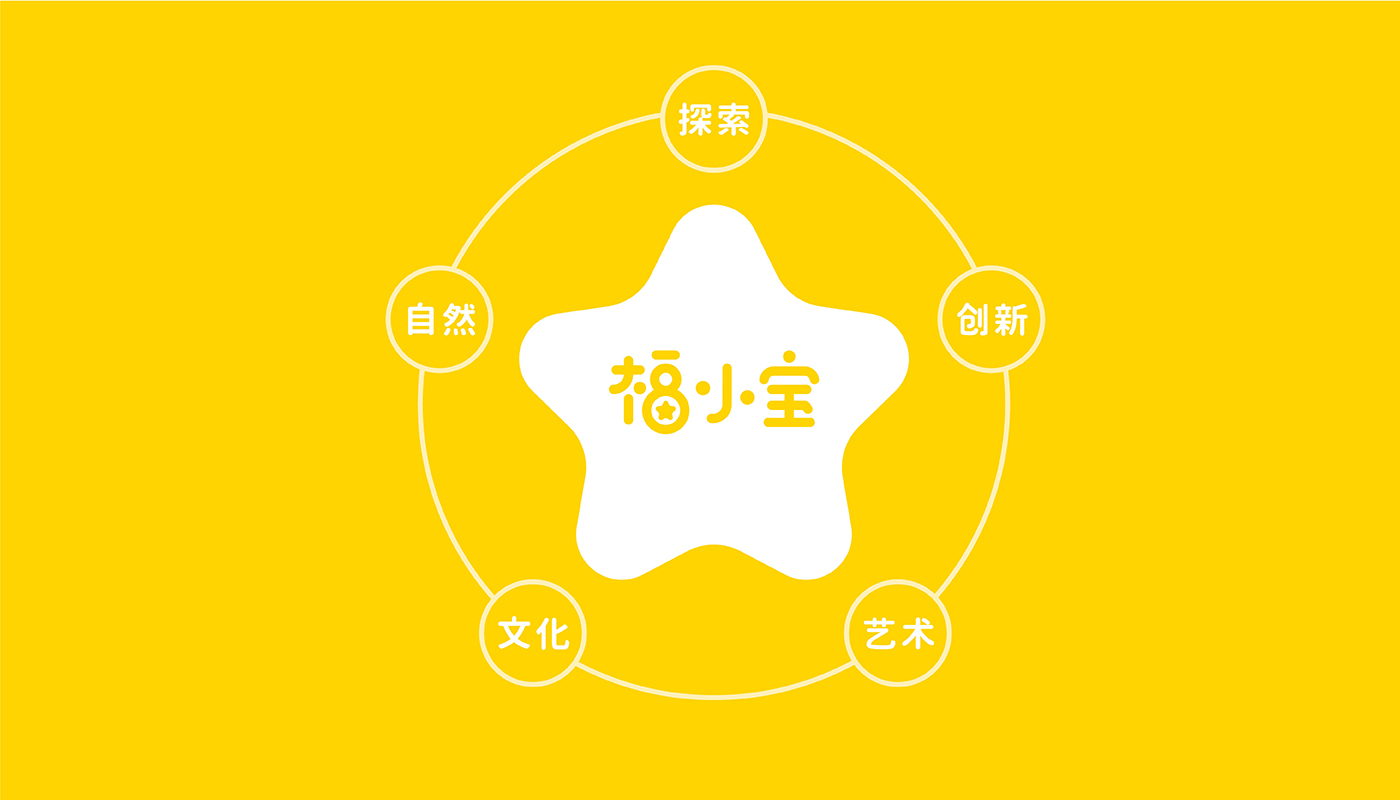 福小寶嬰童教育品牌全案策劃設計-左右格局 福小寶嬰童教育品牌全案策劃設計-左右格局